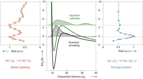 We have found an experimental evidence differentiating quantum tunnelling and above barrier reflection as possible mechanisms for scattering resonances formation.