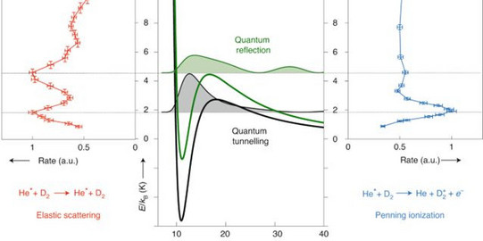 We have found an experimental evidence differentiating quantum tunnelling and above barrier reflection as possible mechanisms for scattering resonances formation.