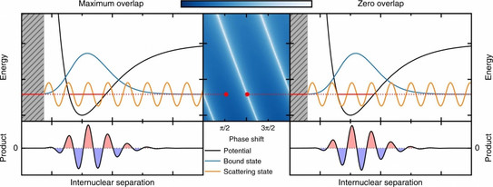 In a joint theory and experiment investigation we show that phase plays a major role in protecting a decaying quantum state, a phenomenon that leads to orders of magnitude increase in lifetime.